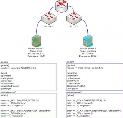 Peering two Asterisk servers.jpg