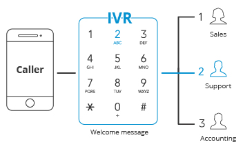 IVR for call center