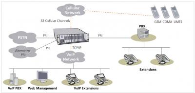 VOIP GSM Gateways - 55 