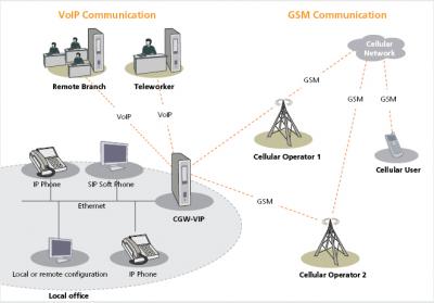 VOIP GSM Gateways - 54