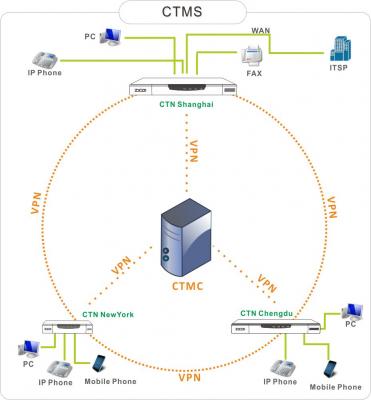 Cloud Telephony Management System (CTMS) Free Trial - 2