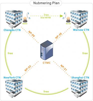 Cloud Telephony Management System (CTMS) Free Trial - 3
