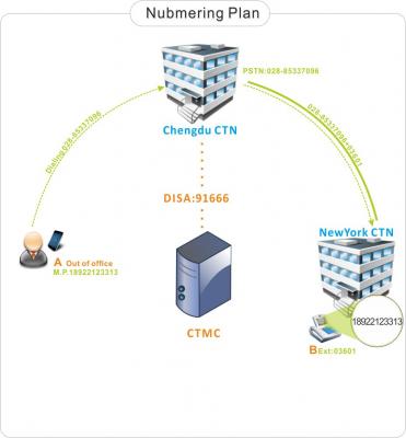 Cloud Telephony Management System (CTMS) Free Trial - 4