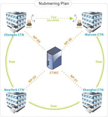 Cloud Telephony Management System (CTMS) - 3