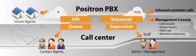 Positron Inbound Call Center