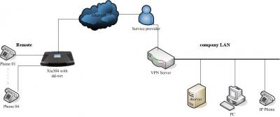 VOIP with VPN - Voip-info.org - 6