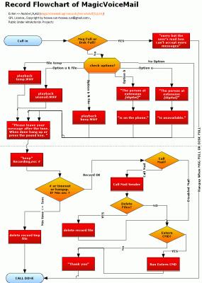 Magic VoiceMail - Voip-info.org