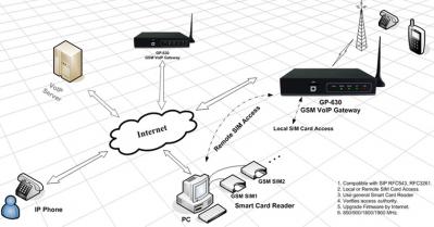 VOIP GSM Gateways - 21