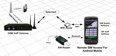 VOIP GSM Gateways - 28