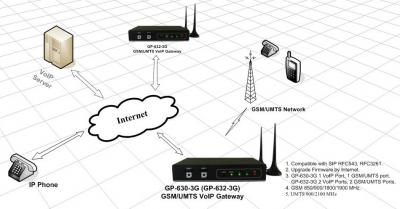 VOIP GSM Gateways - 19