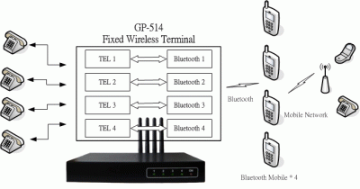 VOIP GSM Gateways - 23