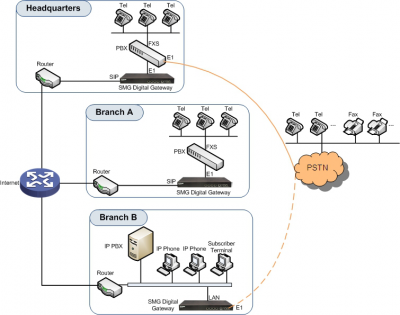 Trunking Gateway - 2