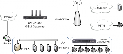 VOIP GSM Gateways - 84