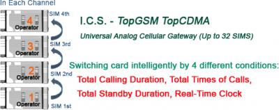 PowerGate GSM Channel Bank - Voip-info.org - 2