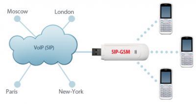 Oktell VoIP-GSM software gateway - 2