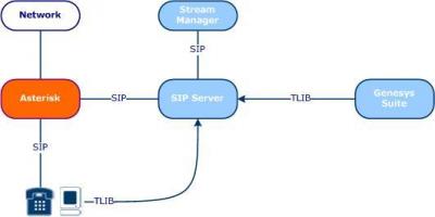 Asterisk Genesys SIP Server Integration - Voip-info.org - 1
