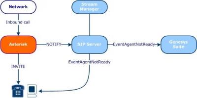 Asterisk Genesys SIP Server Integration - Voip-info.org - 2