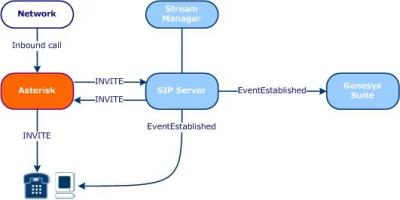 Asterisk Genesys SIP Server Integration - Voip-info.org - 3