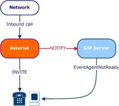 Asterisk Genesys SIP Server Integration - Voip-info.org - 4