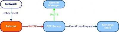 Asterisk Genesys SIP Server Integration - Voip-info.org - 5