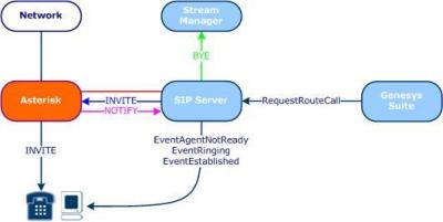 Asterisk Genesys SIP Server Integration - Voip-info.org - 6 