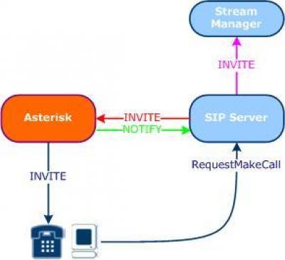Asterisk Genesys SIP Server Integration - Voip-info.org