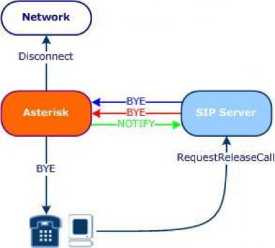 Asterisk Genesys SIP Server Integration - Voip-info.org - 10
