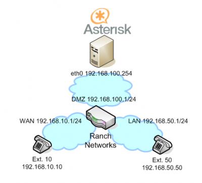 Ranch Networks Configuration for MIDCOM with IP-PBX Asterisk - voip-info.org