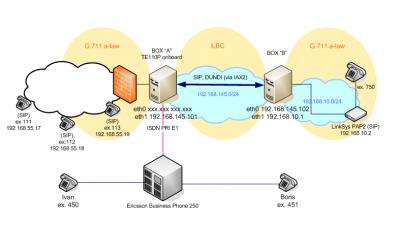 DUNDi Enterprise Configuration SIP with no passwords - Voip-info.org