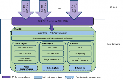 WebRTC - 2