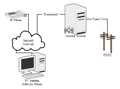 Asterisk Primer - Voip-info.org