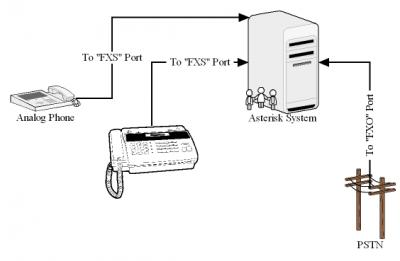 Asterisk Primer - Voip-info.org - 1