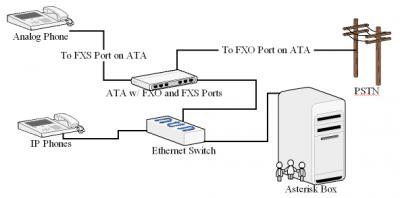 Asterisk Primer - Voip-info.org - 7