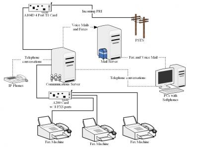 Asterisk Primer - Voip-info.org - 10