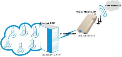 Enabling GSM/UMTS calls from Asterisk by using a Topex GSM Gateway - 2